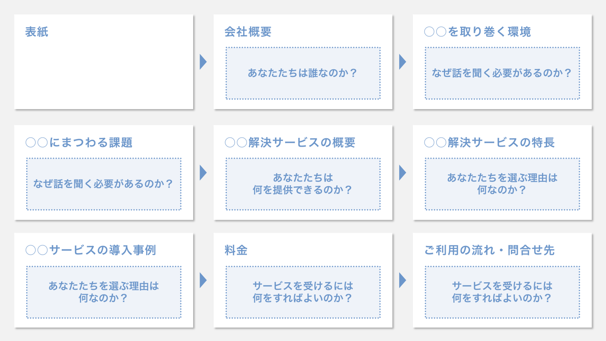 想定される質問とページネーションの流れ