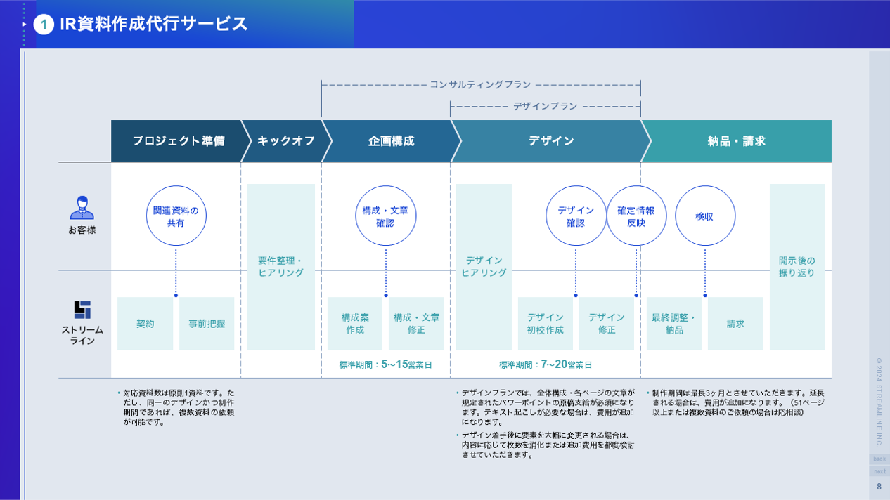 IR資料作成支援サービスLEADのサービス説明資料After　ご利用の流れ