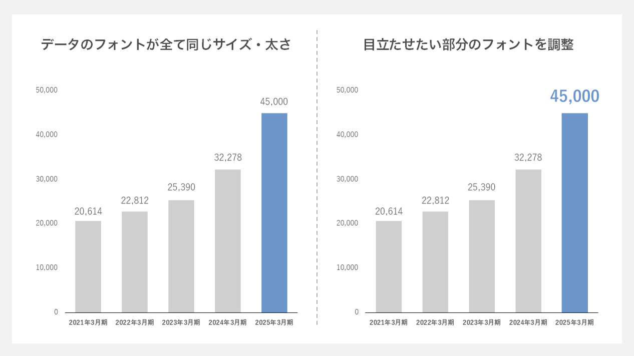 フォントサイズや太さ、色を変更する