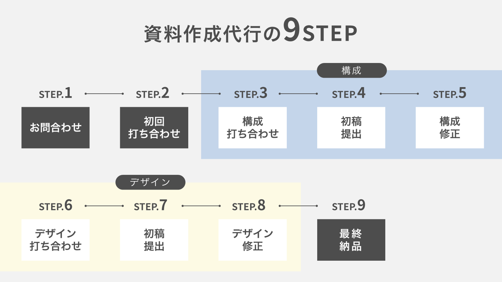 資料作成代行の流れ　9ステップ