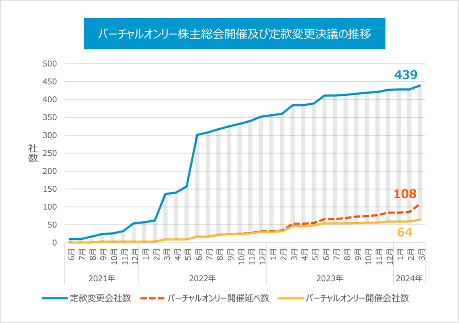 バーチャルオンリー株主総会開催及び定款変更決議の推移