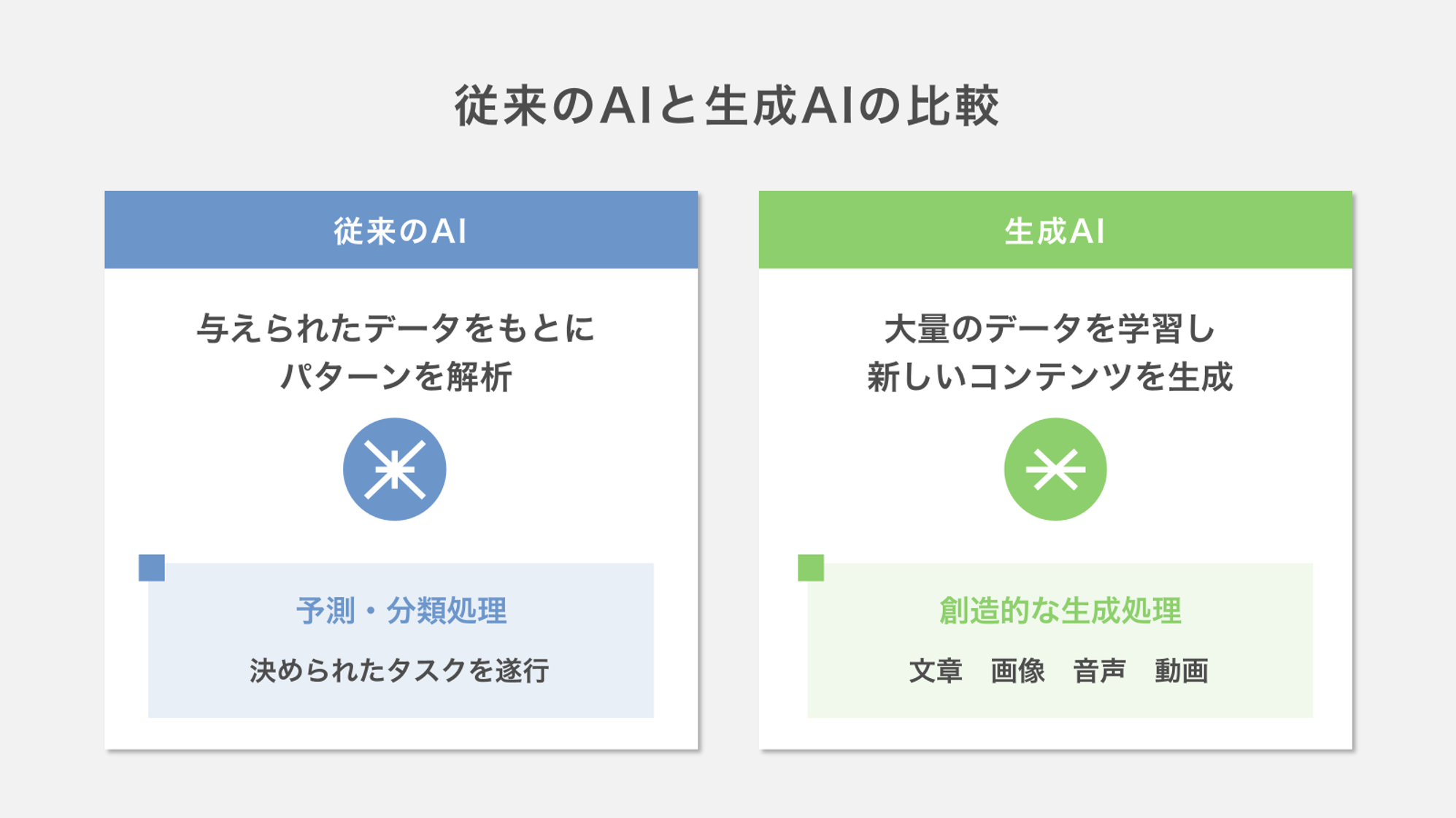 従来のAIと生成AIの比較