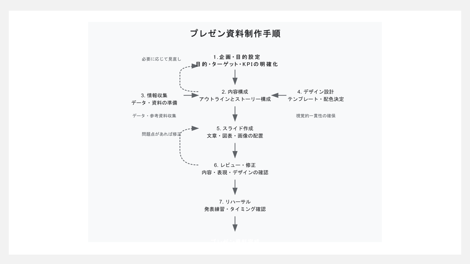 claudeで生成した資料作成手順