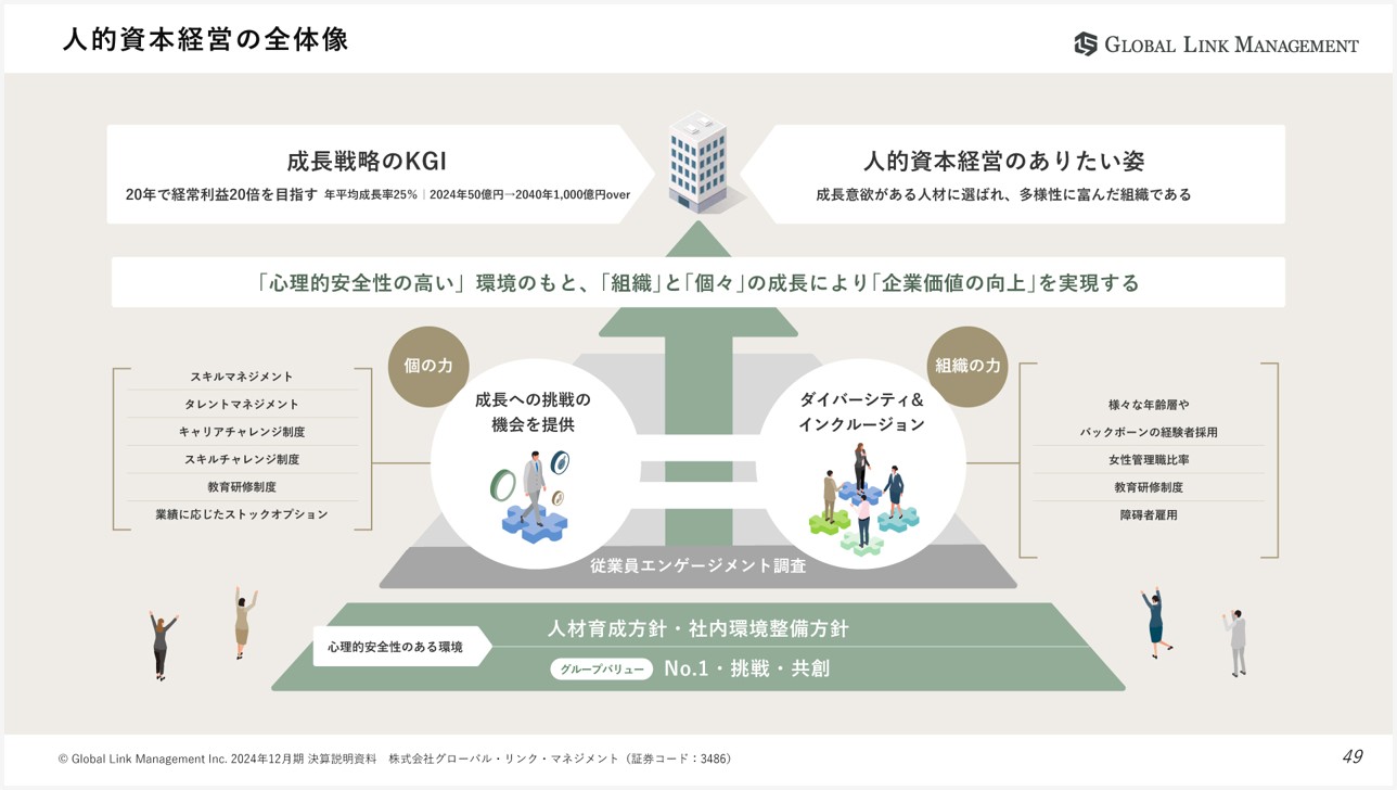 人的資本経営の参考スライド-グローバル・リンク・マネジメント
