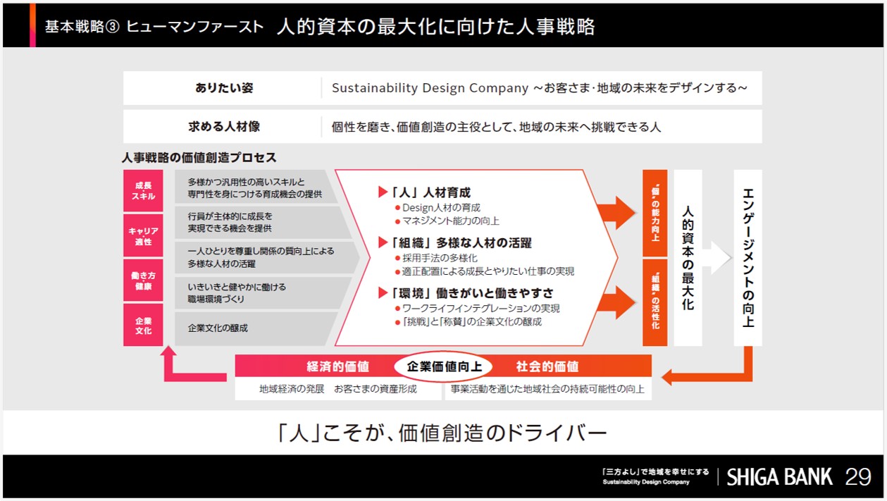 人的資本経営の参考スライド-滋賀銀行