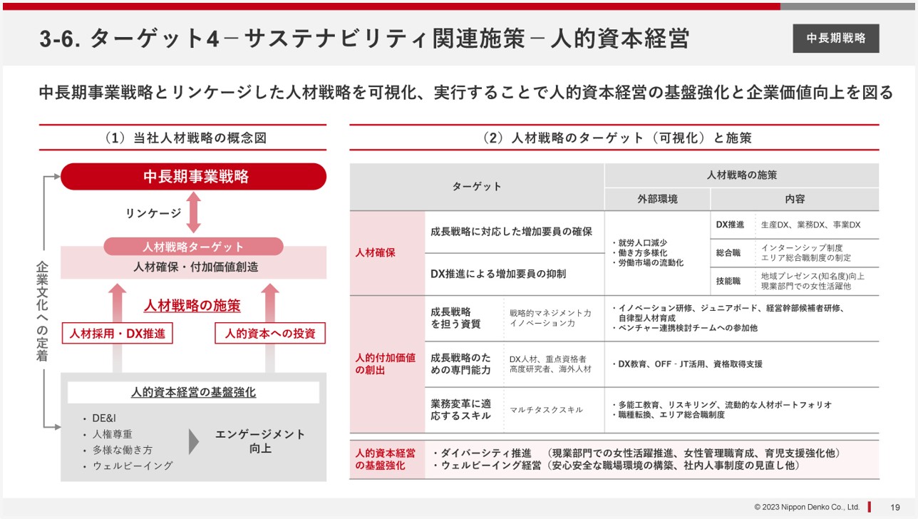 人的資本経営の参考スライド-日本電工