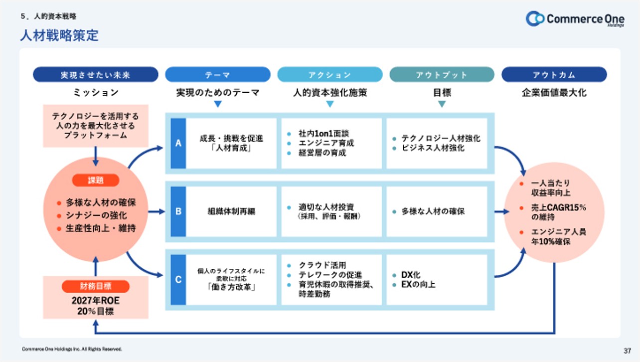 人的資本経営の参考スライド-コマースOneホールディングス