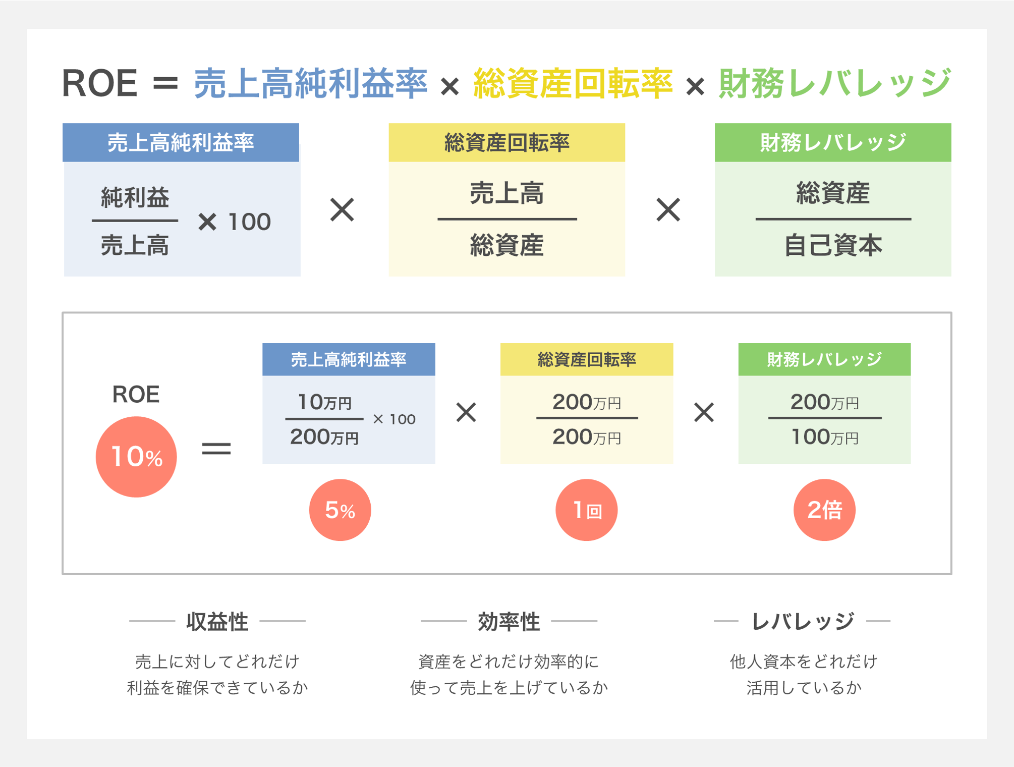 ROEの計算例