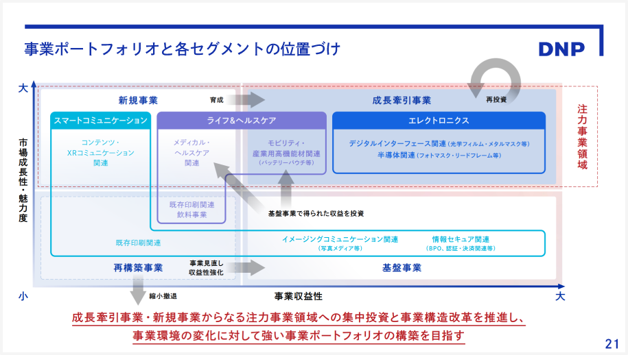 事業ポートフォリオ-大日本印刷株式会社