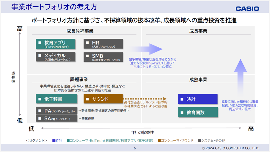 事業ポートフォリオ-カシオ計算機株式会社