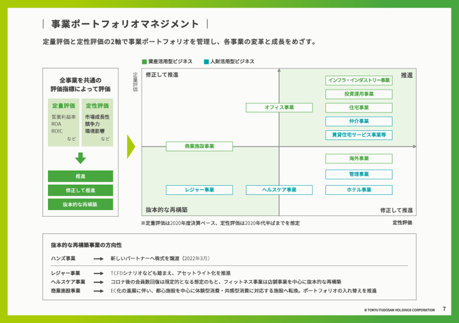 事業ポートフォリオ-東急不動産ホールディングス