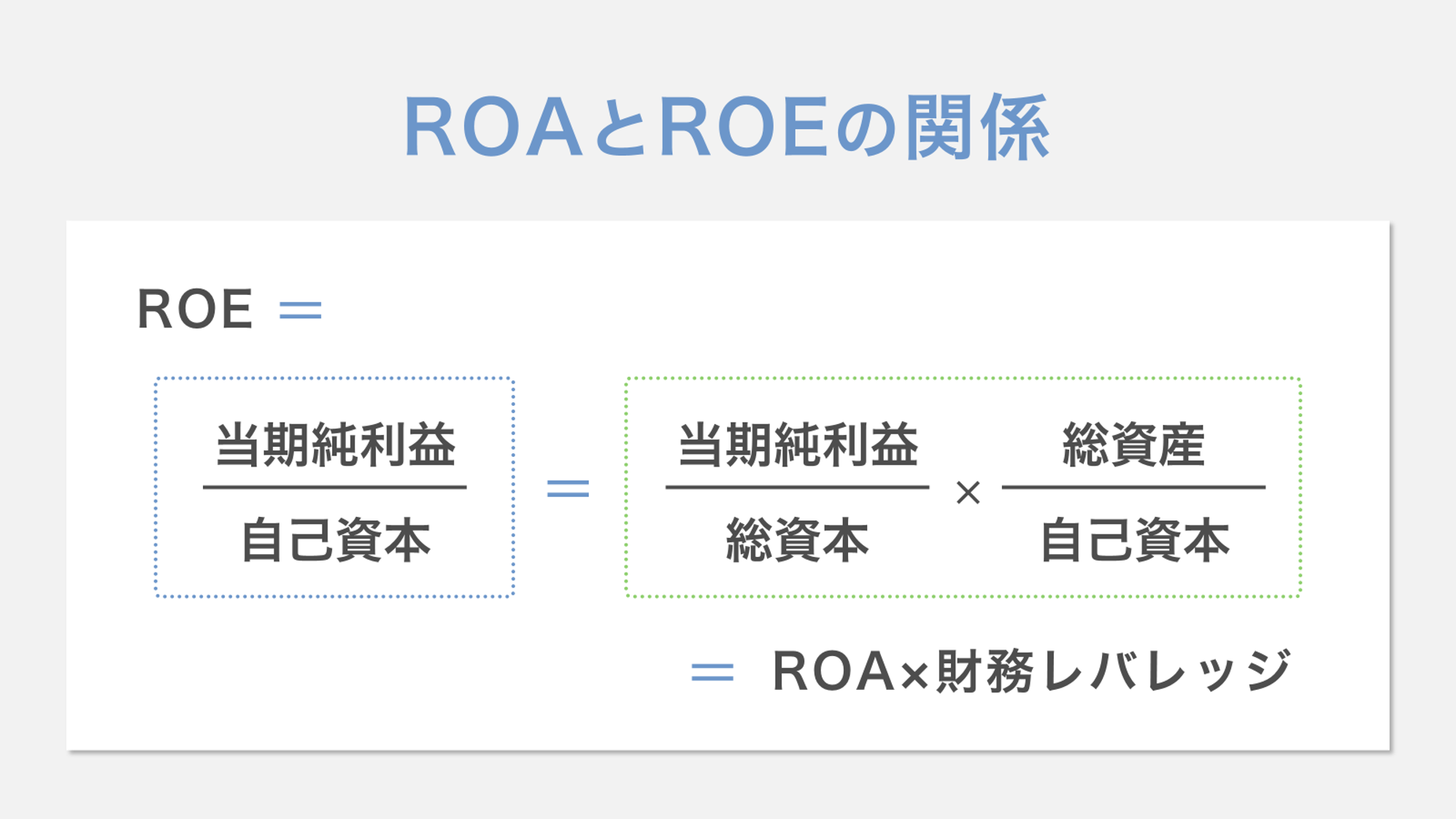 ROAとROEの関係