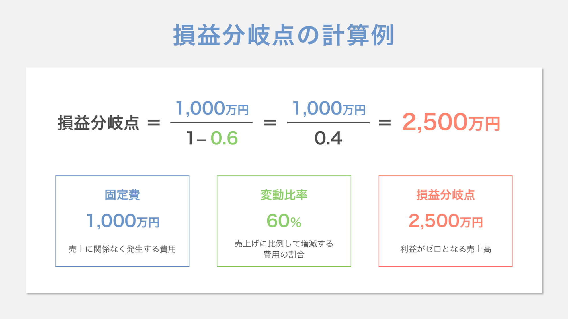 損益分岐点の計算例