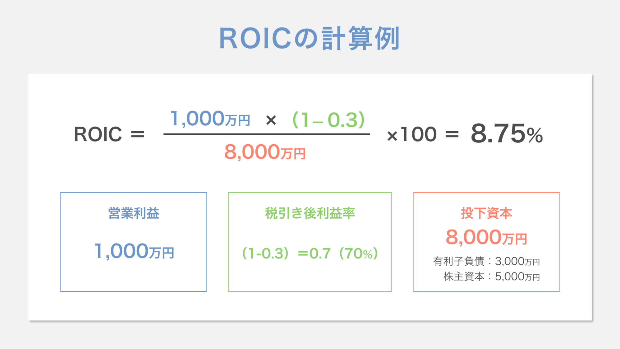 ROICの計算例