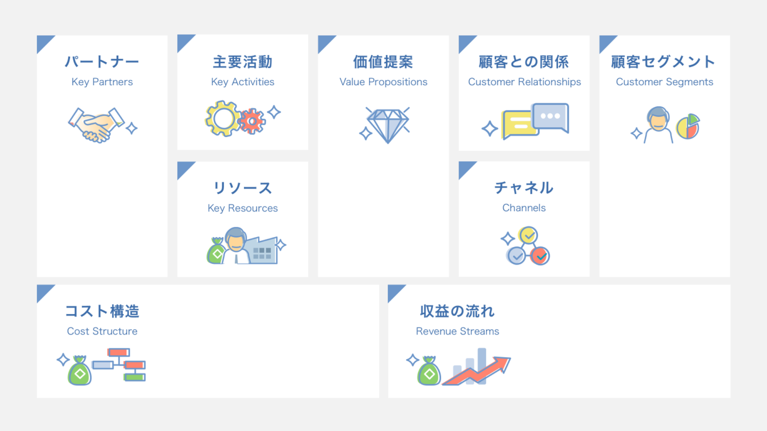 ビジネスモデルとは何か？定義やメリット・作り方までわかりやすく解説 - Document Studio - ビジネス資料作成支援メディア