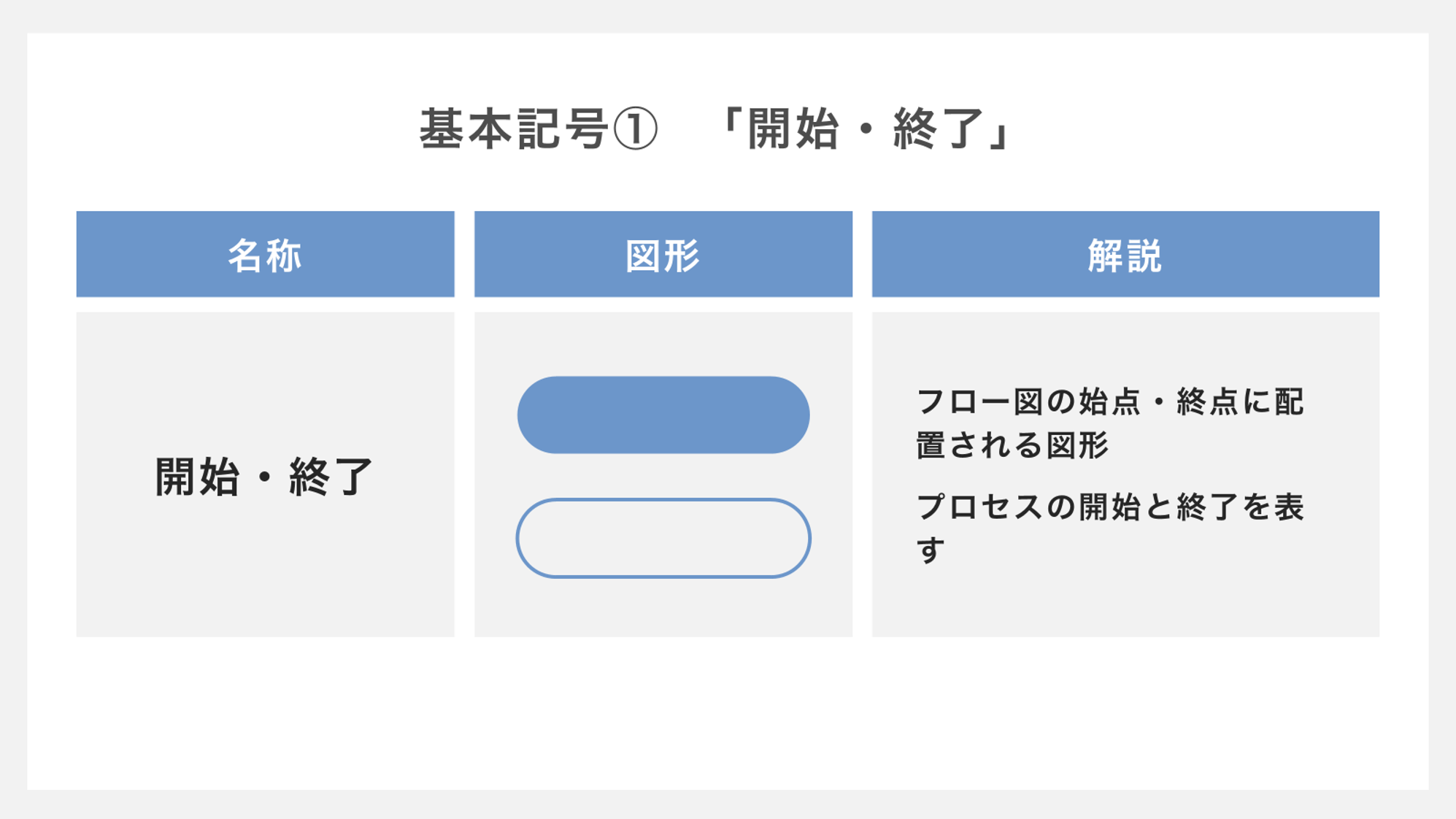 フローチャート記号「開始・終了」