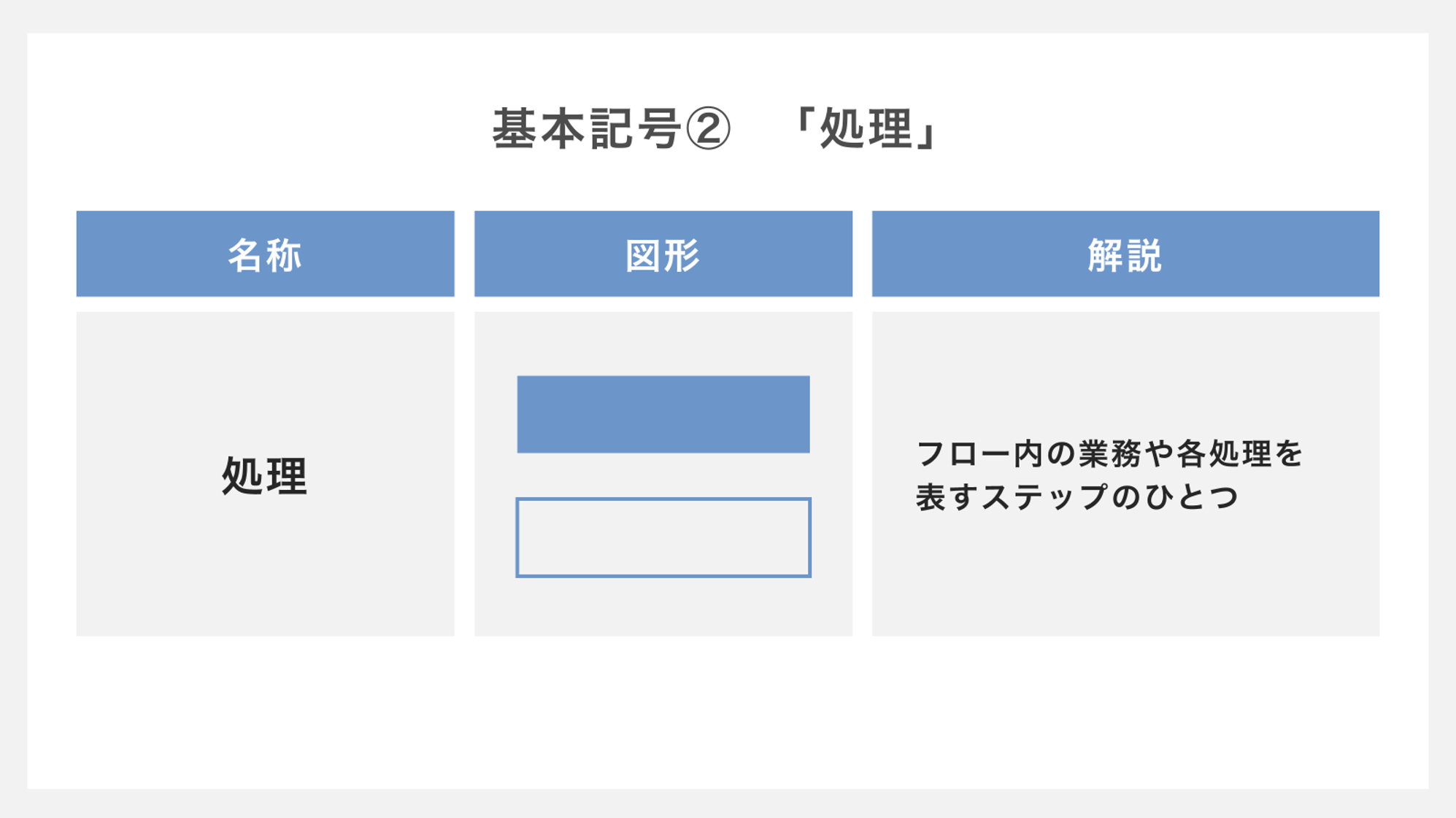 フローチャート記号「処理」
