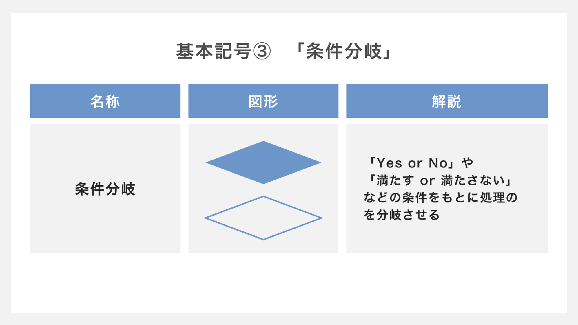 フローチャート記号「条件分岐」