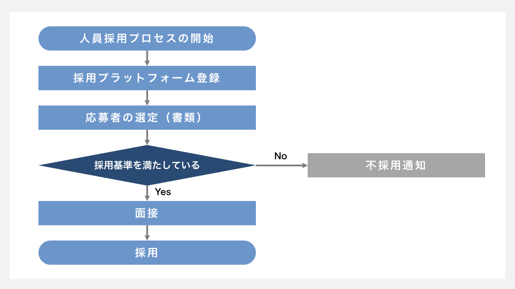 ワークフローチャート：業務フローを整理する