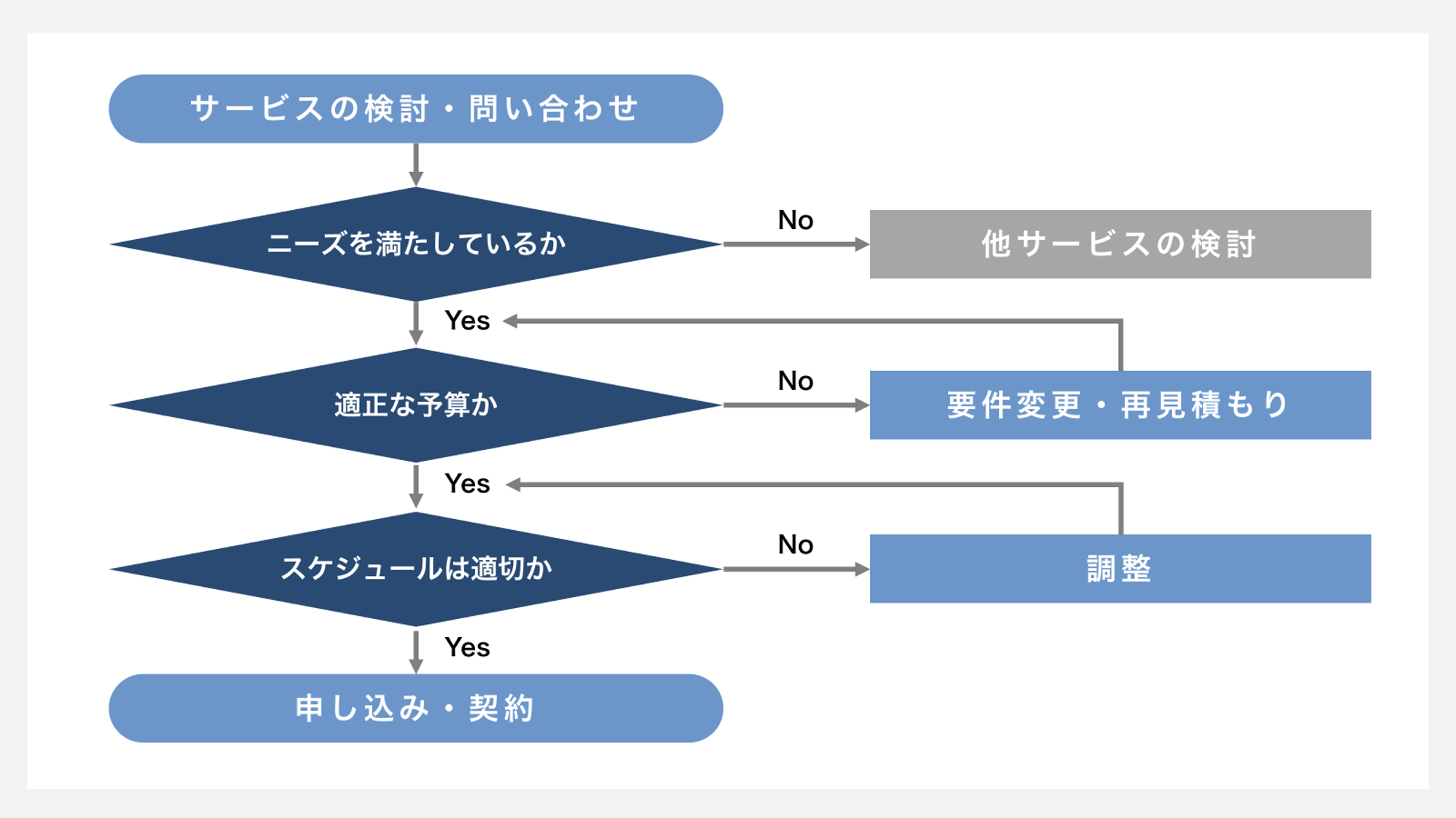 意思決定フローチャート：意思決定を支援する