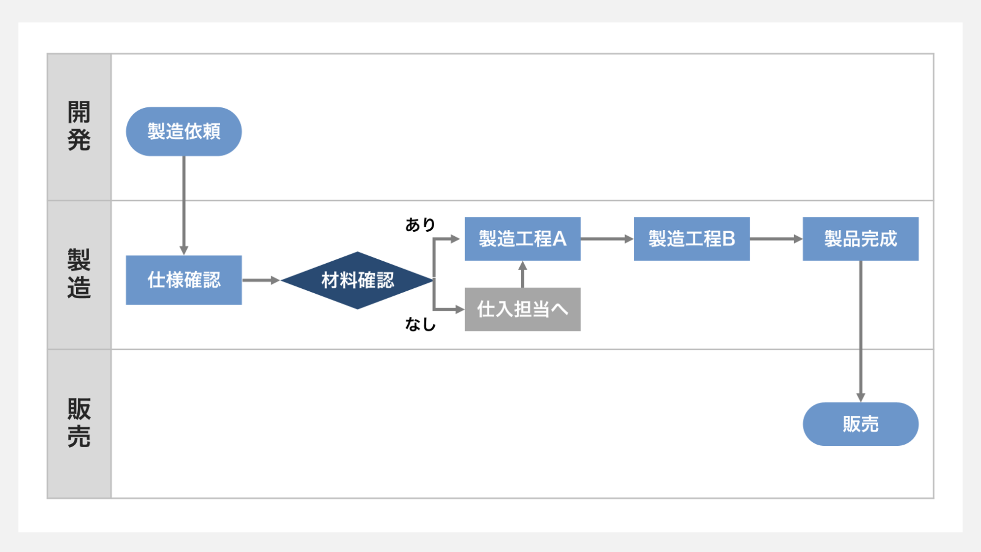 スイムレーン図：役割を把握しやすくする