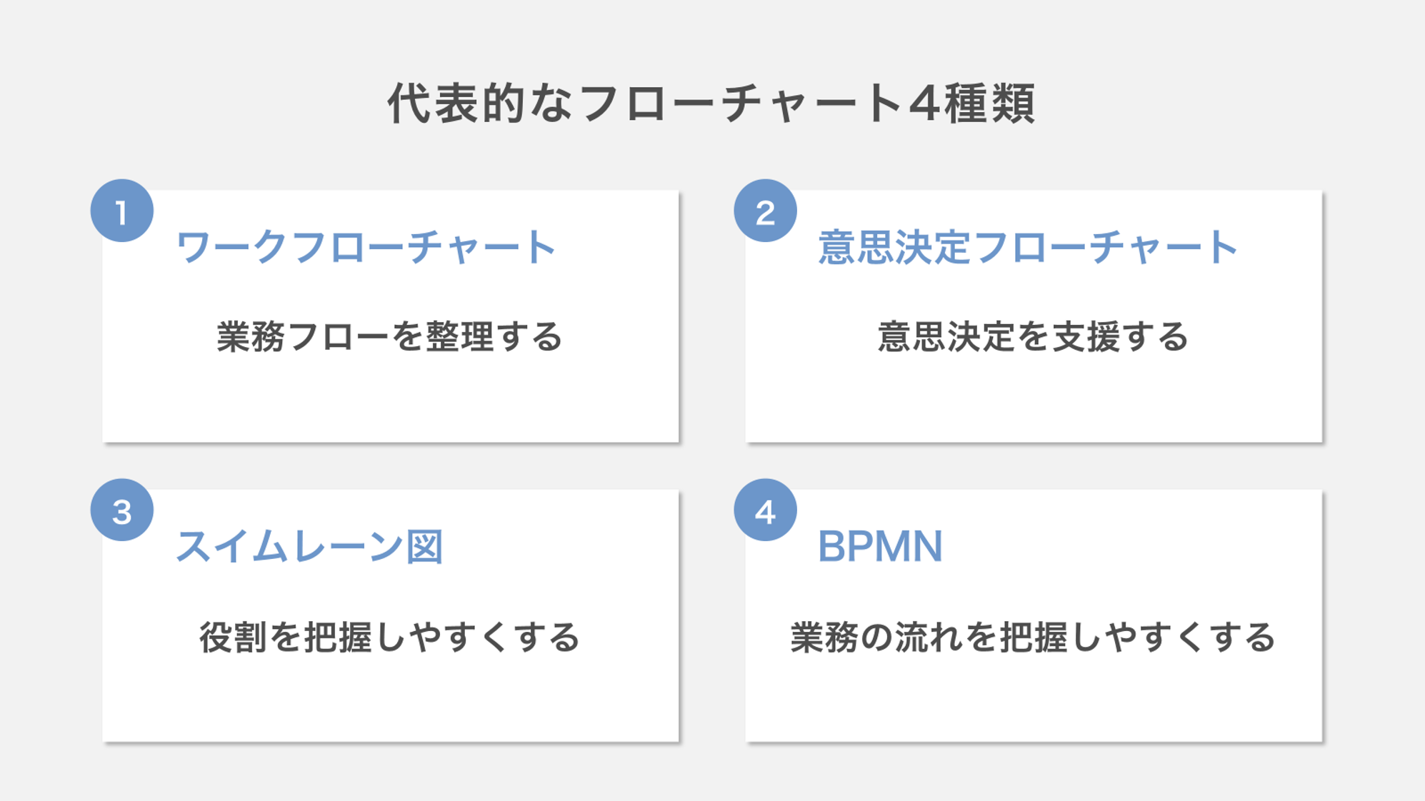 【サンプル】代表的なフローチャート4種類を紹介