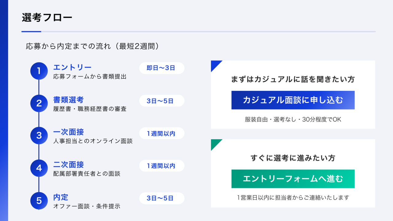 採用ピッチ資料の選考フロー・アクションのスライド例　エントリー、書類選考、一次面接、二次面接、内定等のフローを記載する