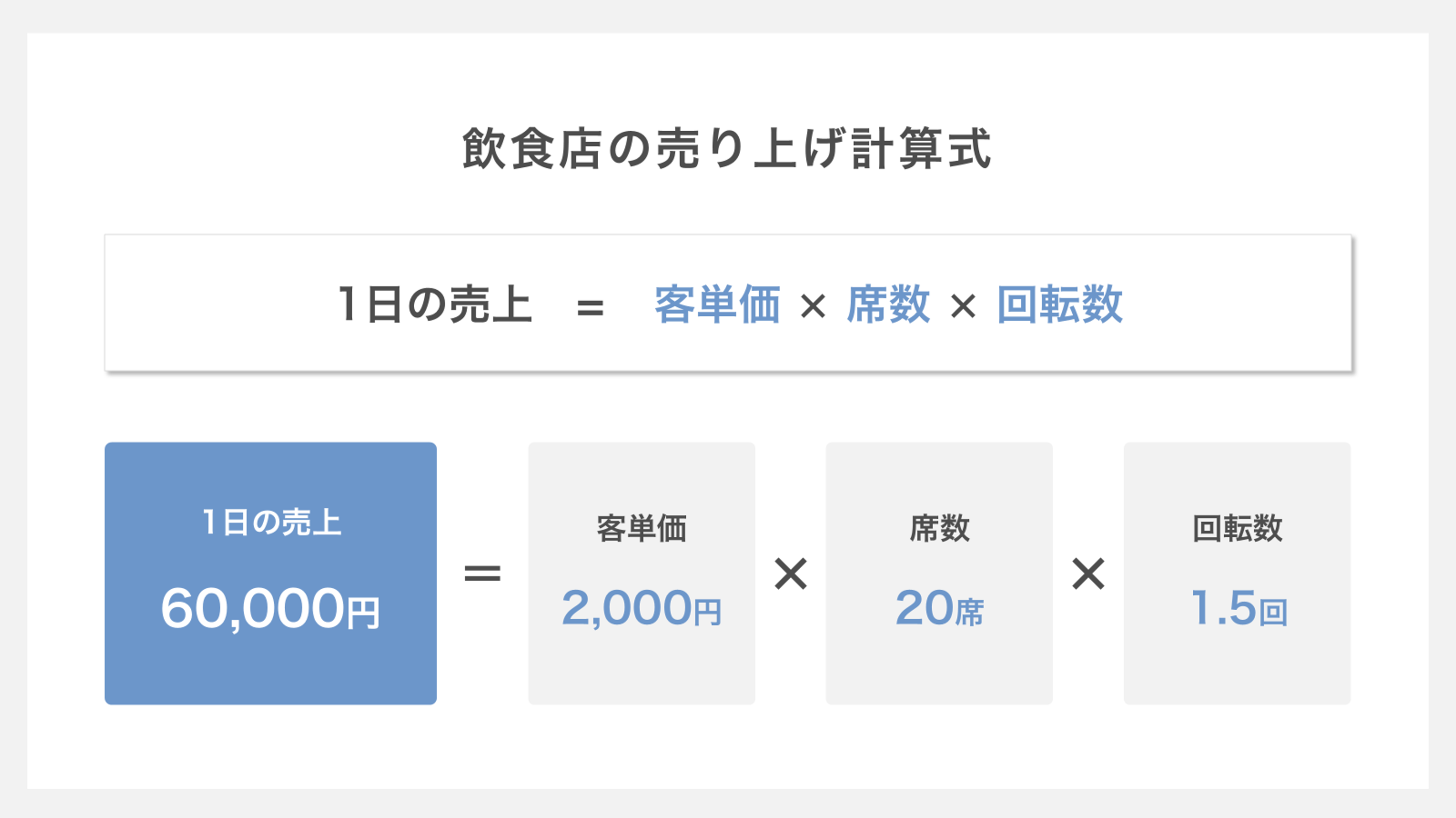 飲食店の売上計算式　客単価×席数×回転数